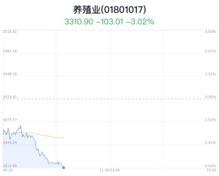 养殖业行业盘中跳水，华英农业跌2.70%