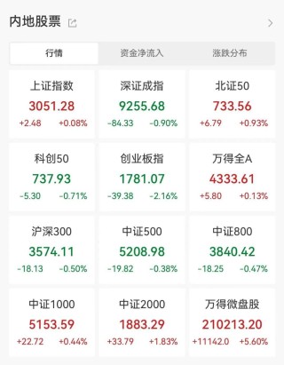资金出逃，“宁王”突然大跌！什么信号？融资余额连续4周回落，这些股获融资客抢筹