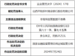 山西平陆农村商业银行被罚25万元：非现场监管数据不准确