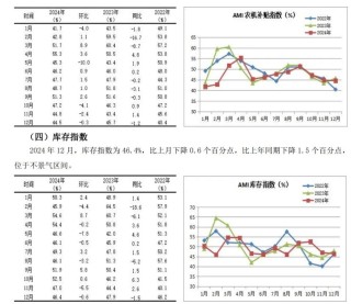 2024年12月份AMI指数为39.4%，景气度创全年新低