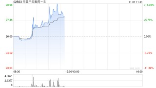 华昊中天医药-B现涨逾11%创新高 较招股价已涨超80%