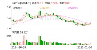 科力远预计2024年盈利6000万元到8000万元