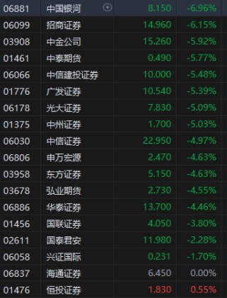午评：港股恒指跌1.06% 恒生科指跌2.5% 奈雪的茶涨超37%