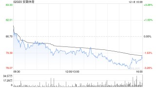 安踏体育12月18日耗资约2.09亿港元回购263.82万股