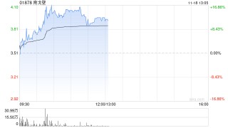 煤炭股早盘持续上扬 南戈壁涨逾17%中煤能源涨超4%