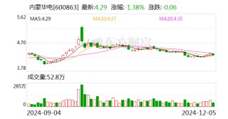内蒙华电：投资建设察右中旗灵改配置新能源项目