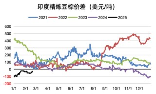 油脂：品种间分化改变
