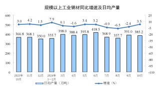 主要经济指标回升明显！10月社零总额增长4.8%，规模以上工业增加值增长5.3%，1-10月固投增长3.4%