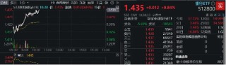 六大行中期“红包”将至，银行乘风再起？银行ETF（512800）涨近1%，单周吸金1．83亿元