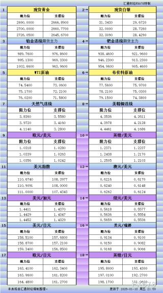 1月10日美市更新支撑阻力：18品种支撑阻力(金银铂钯原油天然气铜及十大货币对)
