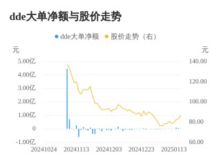 港迪技术主力资金持续净流入，3日共净流入1742.36万元