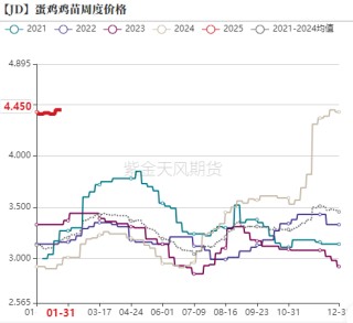 鸡蛋：库存需消化 期待无需高