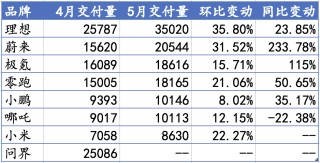话题[金诚无忧]新势力5月销量回暖：理想交付3.5万辆，蔚来、极氪创新高