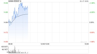 紫金矿业拟137.29亿元收购藏格矿业24.82%股权并取得控制权
