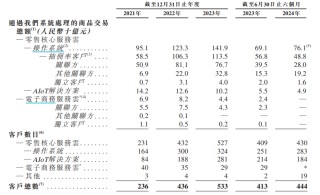 多点数智上市即百亿市值蒸发背后：成立近10年仍亏损、依赖融资 与物美“强绑定”独立客户收益仅13.3%