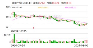 海尔生物：股东拟询价转让2％公司股份