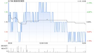 国泰君安国际公布张学明获任财务总监