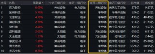 科技股轮动！“寒王”爆发，双创龙头ETF（588330）持续溢价！低空经济活跃，国防军工ETF（512810）强于大市