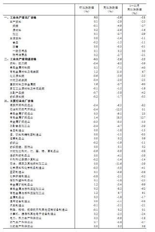国家统计局：11月份工业生产者出厂价格同比降幅收窄 环比由降转涨
