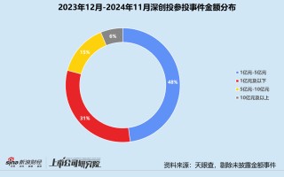 年终盘点 | 国资机构成主力军 中科创星、深创投、中金资本领跑