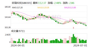 奕瑞科技：第二季度“奕瑞转债”转股8股