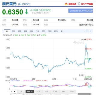 澳洲联储四年来首次降息 通胀隐忧犹存