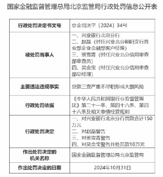 兴业银行北京分行被罚款合计150万元：因贷款三查严重不尽职形成大额风险