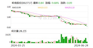 岭南股份：华盈投资拟增持不低于2800万元公司股份