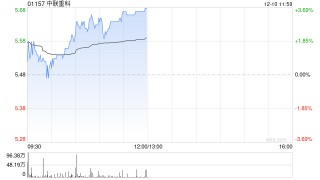中联重科早盘涨超3% 机构称挖机内销增幅好于预期出口增速扩大
