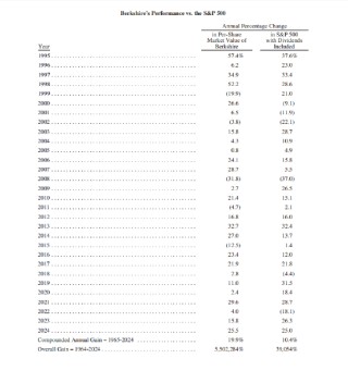重磅！巴菲特发布2025年致股东公开信（全文珍藏版）