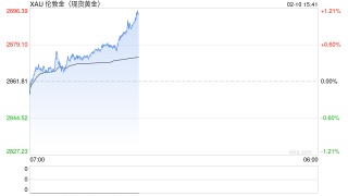 黄金大爆发！金价大涨近25美元、非常接近历史高位 接下来如何交易黄金？