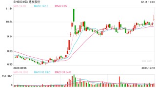 建发股份：拟30.66亿元收购建发房产10%股权，持股将上升至64.65%