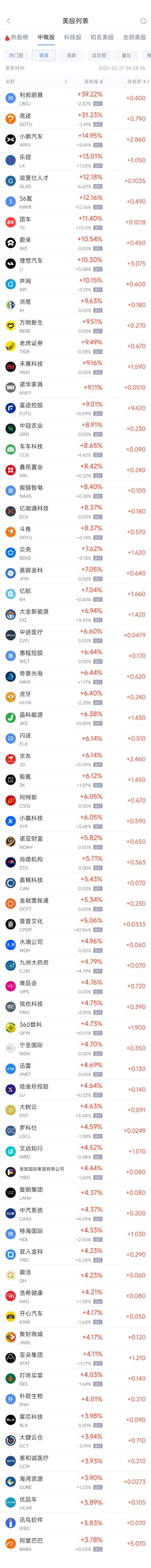 周三热门中概股普涨 理想汽车涨10.30%，小鹏汽车涨15%