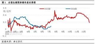 卓创资讯：肥标猪价差收窄周期结束 下半年或走阔