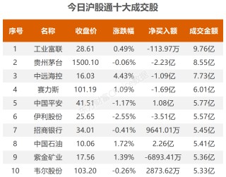 数据复盘：3.26亿净流入航运港口 龙虎榜抢筹博济医药