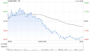 快手-W11月12日斥资1192.79万港元回购23.8万股