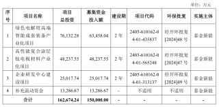 IPO雷达｜泰金新能冲科创板：资产负债率超90%，尚未取得募投项目土地使用权