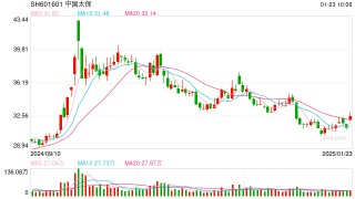 又一家险企业绩预喜！中国太保预计去年净利润同比增长约55%到70%