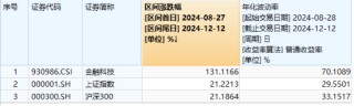 A港齐涨！大消费爆发，食品ETF阶段新高！个人养老金产品扩容，同类规模最大的中证A100ETF联接基金入选