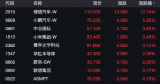 科创50翻红！新能源汽车股主线，A股、港股同时爆发
