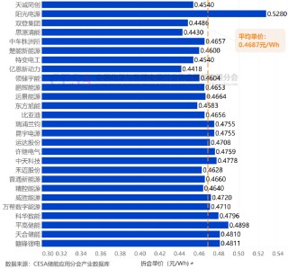 0.4418-0.528元/Wh！天诚同创/阳光电源等27家企业入围中电建16GWh储能系统集采