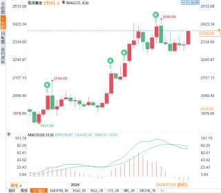 黄金价格飙升至5月新高：美联储降息在即，投资者如何把握这一机遇？