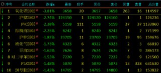 收评：集运指数涨超2% 氧化铝跌超3%