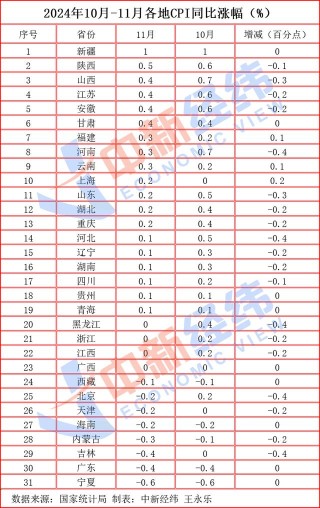31省份11月CPI出炉：19地上涨，下阶段物价走势如何
