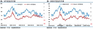 美国结束补充战略储备操作，油价周五大跌后一指标带来危险的转弱信号