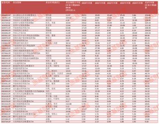 2020至2024！这5年有没有年年都赚钱的权益类基金？金元顺安元启近5年赚260%，华商新趋势赚154%（名单）