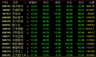 A股午后下挫 白酒股逆市上扬！