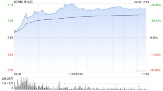 AI概念股大爆发！金山云盘中涨超30%