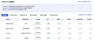 垂类大模型竞争白热化，微医医疗大模型拿下“双料”冠军