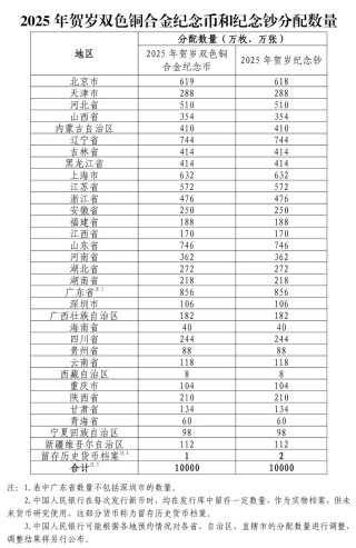 央行定于12月16日起陆续发行2025年贺岁纪念币和纪念钞